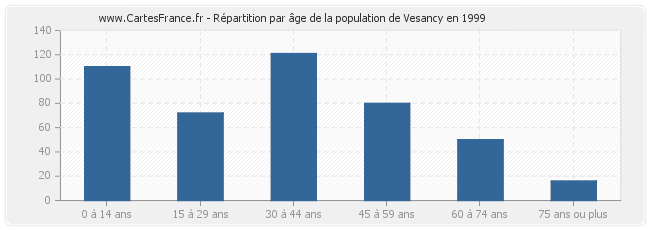 Répartition par âge de la population de Vesancy en 1999