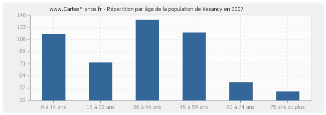 Répartition par âge de la population de Vesancy en 2007