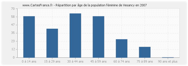 Répartition par âge de la population féminine de Vesancy en 2007