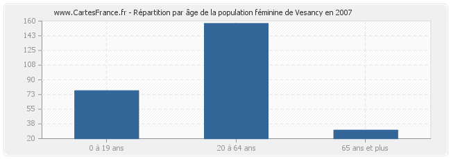 Répartition par âge de la population féminine de Vesancy en 2007