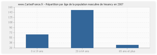 Répartition par âge de la population masculine de Vesancy en 2007