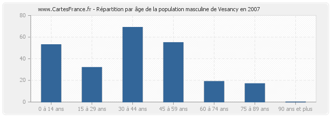 Répartition par âge de la population masculine de Vesancy en 2007