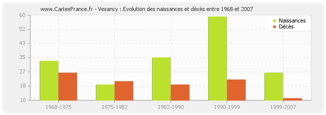 Vesancy : Evolution des naissances et décès entre 1968 et 2007