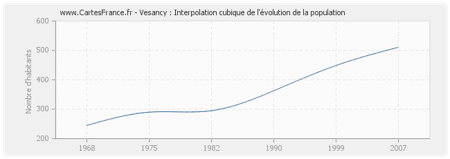 Vesancy : Interpolation cubique de l'évolution de la population