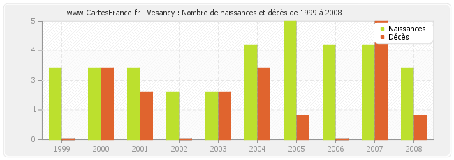 Vesancy : Nombre de naissances et décès de 1999 à 2008