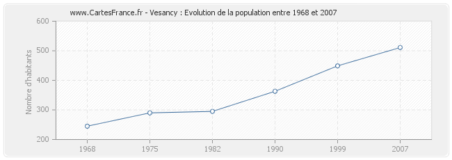 Population Vesancy