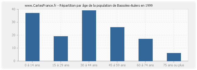 Répartition par âge de la population de Bassoles-Aulers en 1999