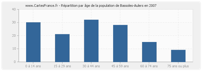 Répartition par âge de la population de Bassoles-Aulers en 2007