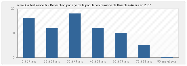 Répartition par âge de la population féminine de Bassoles-Aulers en 2007