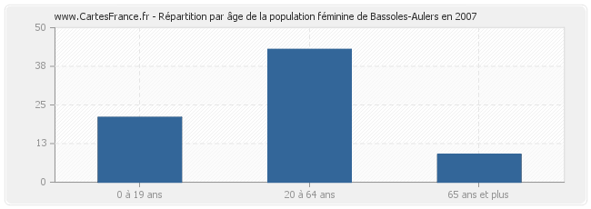 Répartition par âge de la population féminine de Bassoles-Aulers en 2007