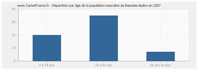 Répartition par âge de la population masculine de Bassoles-Aulers en 2007