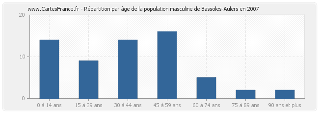 Répartition par âge de la population masculine de Bassoles-Aulers en 2007