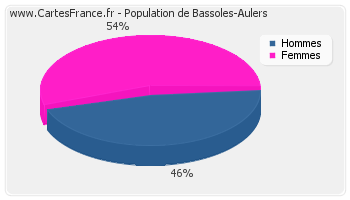 Répartition de la population de Bassoles-Aulers en 2007