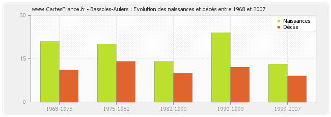 Bassoles-Aulers : Evolution des naissances et décès entre 1968 et 2007