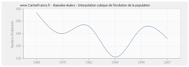 Bassoles-Aulers : Interpolation cubique de l'évolution de la population