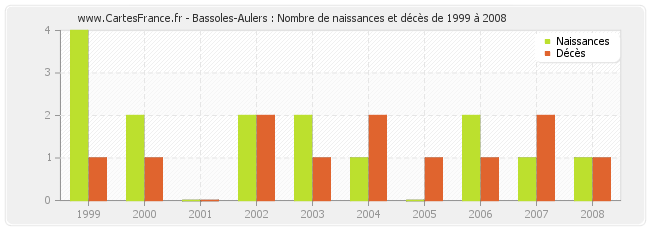 Bassoles-Aulers : Nombre de naissances et décès de 1999 à 2008