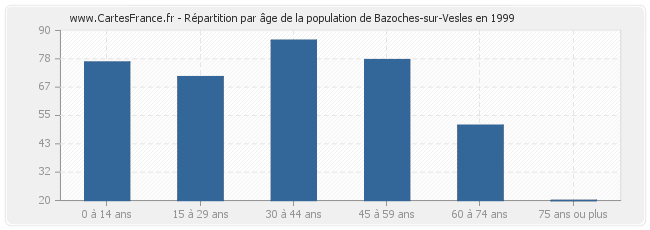 Répartition par âge de la population de Bazoches-sur-Vesles en 1999