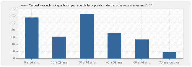 Répartition par âge de la population de Bazoches-sur-Vesles en 2007