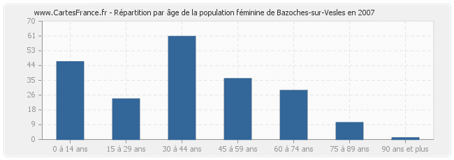 Répartition par âge de la population féminine de Bazoches-sur-Vesles en 2007