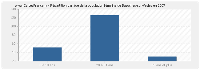 Répartition par âge de la population féminine de Bazoches-sur-Vesles en 2007