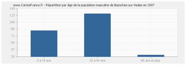 Répartition par âge de la population masculine de Bazoches-sur-Vesles en 2007