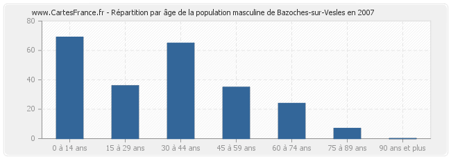 Répartition par âge de la population masculine de Bazoches-sur-Vesles en 2007