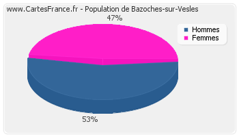 Répartition de la population de Bazoches-sur-Vesles en 2007