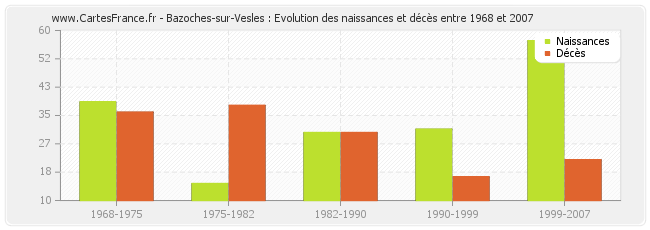 Bazoches-sur-Vesles : Evolution des naissances et décès entre 1968 et 2007