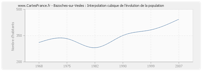 Bazoches-sur-Vesles : Interpolation cubique de l'évolution de la population