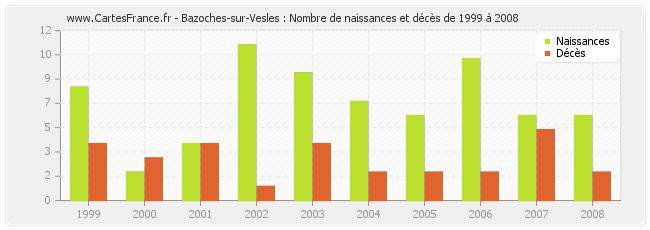 Bazoches-sur-Vesles : Nombre de naissances et décès de 1999 à 2008