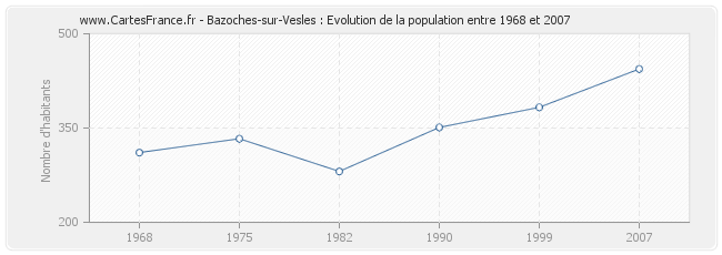 Population Bazoches-sur-Vesles