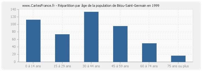 Répartition par âge de la population de Bézu-Saint-Germain en 1999