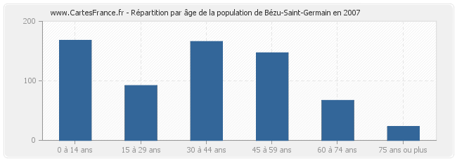 Répartition par âge de la population de Bézu-Saint-Germain en 2007