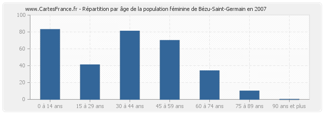 Répartition par âge de la population féminine de Bézu-Saint-Germain en 2007