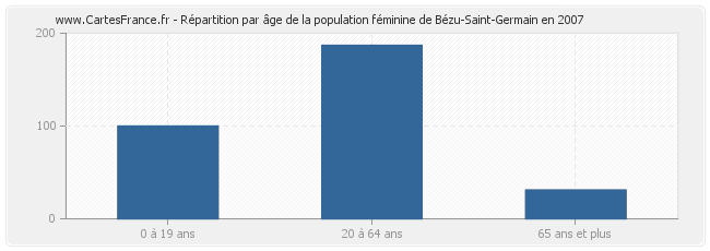 Répartition par âge de la population féminine de Bézu-Saint-Germain en 2007