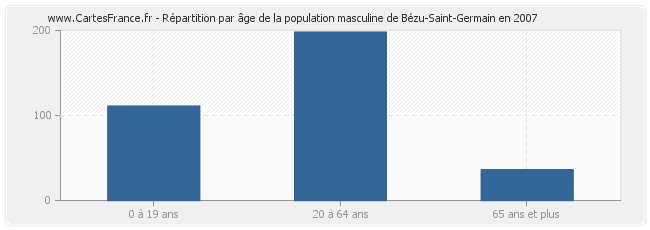 Répartition par âge de la population masculine de Bézu-Saint-Germain en 2007