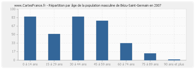 Répartition par âge de la population masculine de Bézu-Saint-Germain en 2007