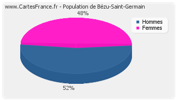 Répartition de la population de Bézu-Saint-Germain en 2007