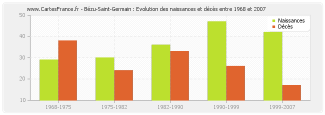 Bézu-Saint-Germain : Evolution des naissances et décès entre 1968 et 2007