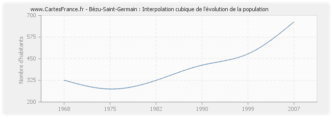 Bézu-Saint-Germain : Interpolation cubique de l'évolution de la population