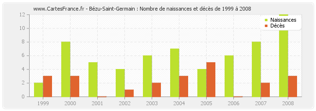 Bézu-Saint-Germain : Nombre de naissances et décès de 1999 à 2008