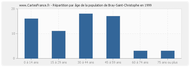 Répartition par âge de la population de Bray-Saint-Christophe en 1999