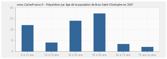 Répartition par âge de la population de Bray-Saint-Christophe en 2007