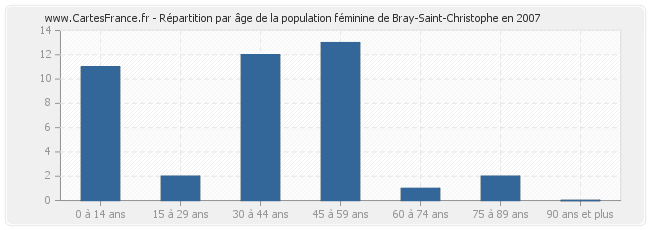 Répartition par âge de la population féminine de Bray-Saint-Christophe en 2007