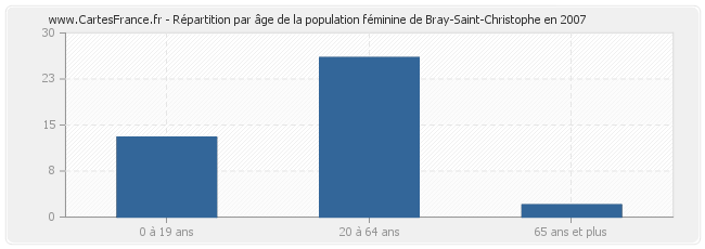 Répartition par âge de la population féminine de Bray-Saint-Christophe en 2007