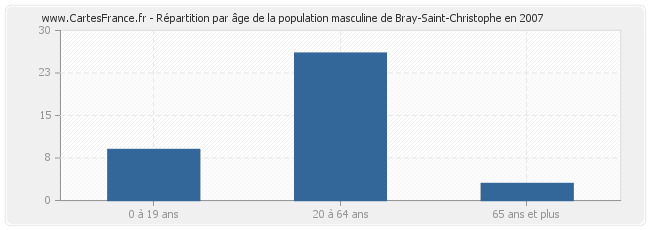 Répartition par âge de la population masculine de Bray-Saint-Christophe en 2007