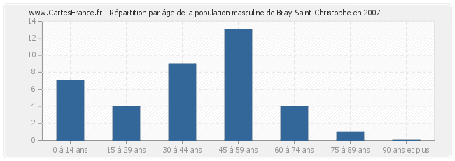 Répartition par âge de la population masculine de Bray-Saint-Christophe en 2007