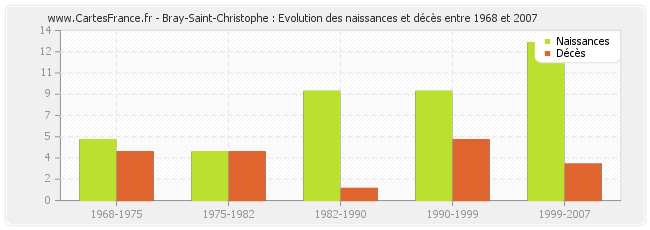 Bray-Saint-Christophe : Evolution des naissances et décès entre 1968 et 2007