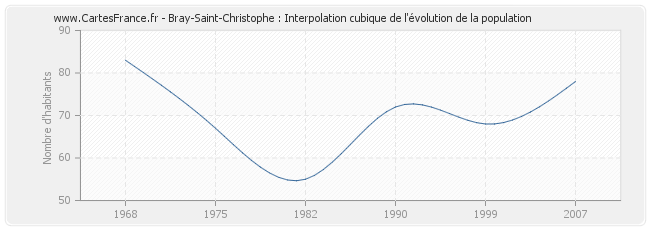 Bray-Saint-Christophe : Interpolation cubique de l'évolution de la population