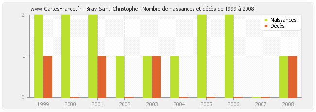 Bray-Saint-Christophe : Nombre de naissances et décès de 1999 à 2008